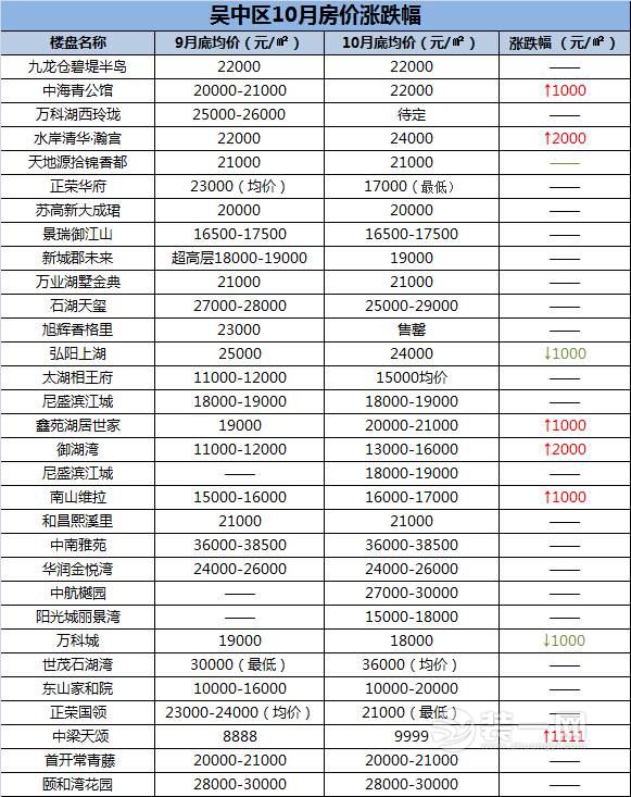 看苏州最新房价忍不住泪奔 超严限购政策下竟又涨了